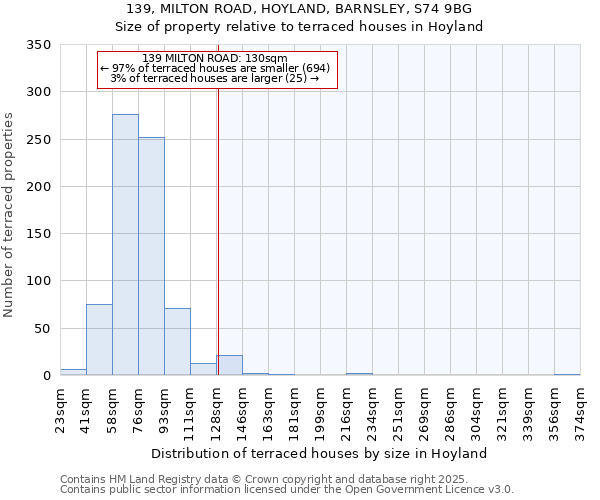 139, MILTON ROAD, HOYLAND, BARNSLEY, S74 9BG: Size of property relative to terraced houses houses in Hoyland