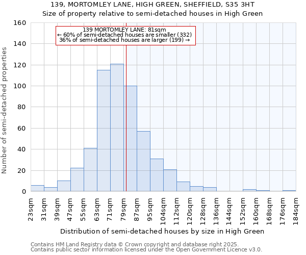 139, MORTOMLEY LANE, HIGH GREEN, SHEFFIELD, S35 3HT: Size of property relative to semi-detached houses houses in High Green