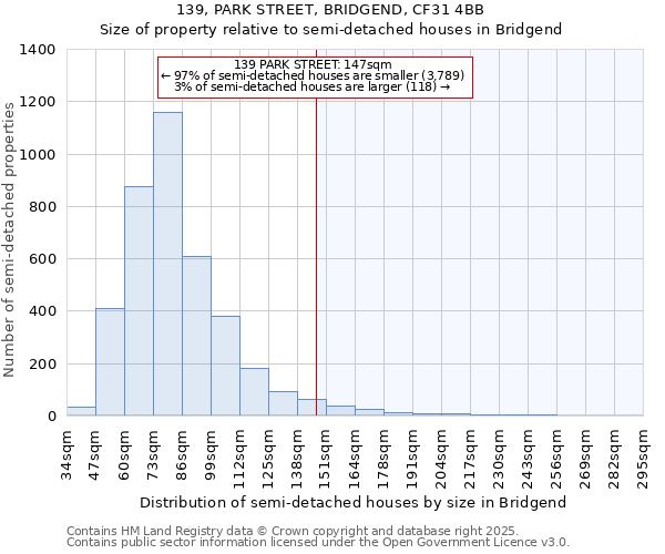 139, PARK STREET, BRIDGEND, CF31 4BB: Size of property relative to semi-detached houses houses in Bridgend