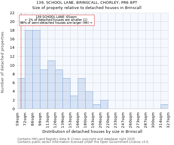 139, SCHOOL LANE, BRINSCALL, CHORLEY, PR6 8PT: Size of property relative to detached houses houses in Brinscall