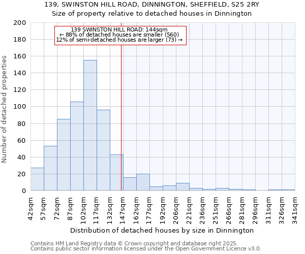 139, SWINSTON HILL ROAD, DINNINGTON, SHEFFIELD, S25 2RY: Size of property relative to detached houses houses in Dinnington