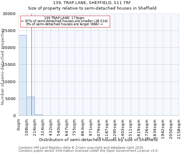 139, TRAP LANE, SHEFFIELD, S11 7RF: Size of property relative to semi-detached houses houses in Sheffield
