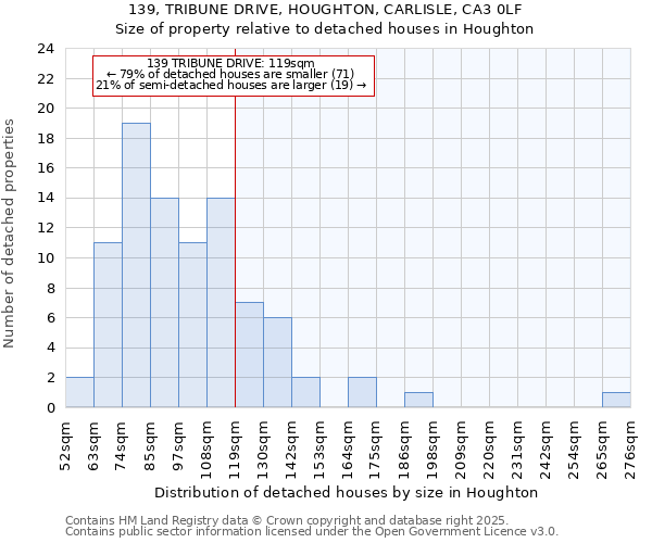 139, TRIBUNE DRIVE, HOUGHTON, CARLISLE, CA3 0LF: Size of property relative to detached houses houses in Houghton