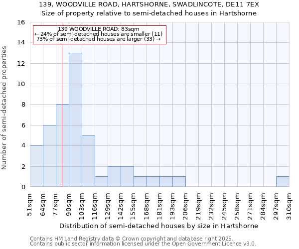 139, WOODVILLE ROAD, HARTSHORNE, SWADLINCOTE, DE11 7EX: Size of property relative to semi-detached houses houses in Hartshorne
