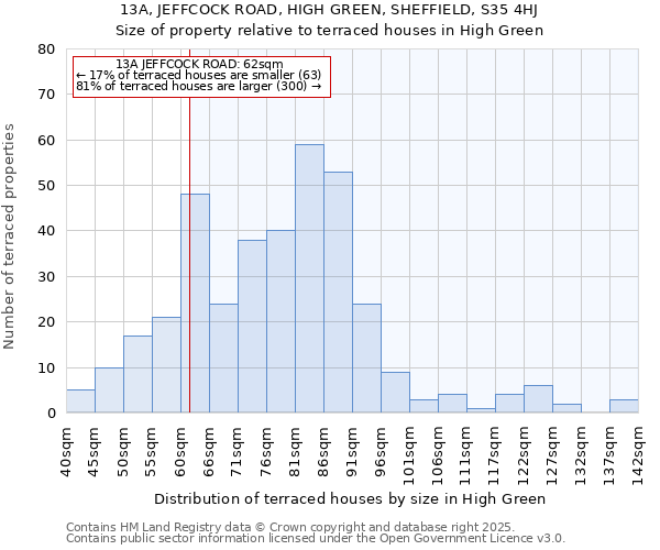 13A, JEFFCOCK ROAD, HIGH GREEN, SHEFFIELD, S35 4HJ: Size of property relative to terraced houses houses in High Green