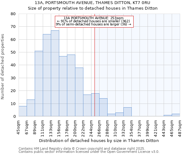 13A, PORTSMOUTH AVENUE, THAMES DITTON, KT7 0RU: Size of property relative to detached houses houses in Thames Ditton