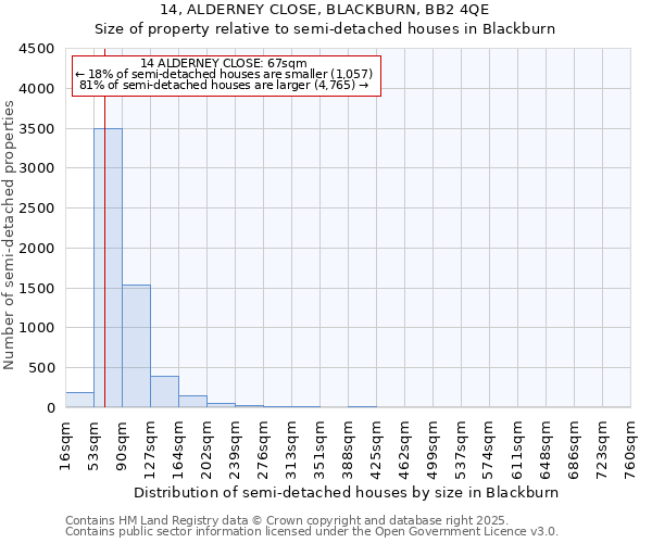 14, ALDERNEY CLOSE, BLACKBURN, BB2 4QE: Size of property relative to semi-detached houses houses in Blackburn