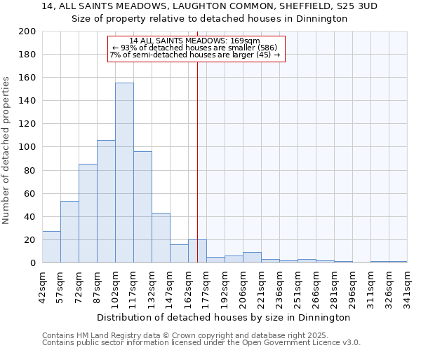 14, ALL SAINTS MEADOWS, LAUGHTON COMMON, SHEFFIELD, S25 3UD: Size of property relative to detached houses houses in Dinnington