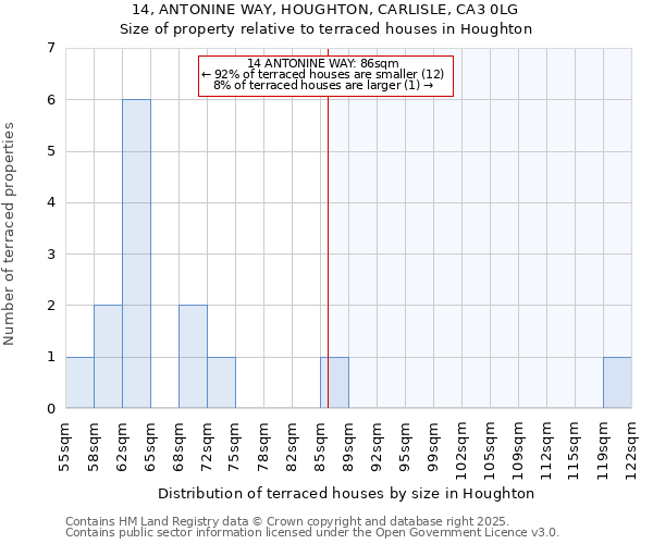 14, ANTONINE WAY, HOUGHTON, CARLISLE, CA3 0LG: Size of property relative to terraced houses houses in Houghton