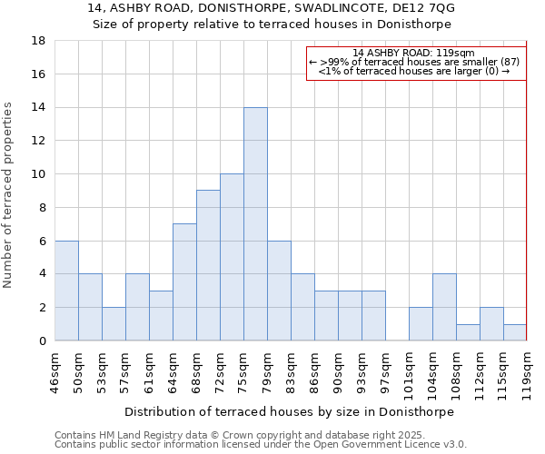 14, ASHBY ROAD, DONISTHORPE, SWADLINCOTE, DE12 7QG: Size of property relative to terraced houses houses in Donisthorpe