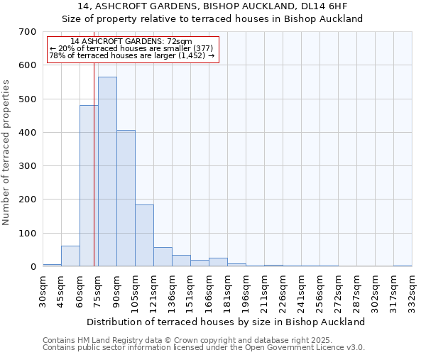 14, ASHCROFT GARDENS, BISHOP AUCKLAND, DL14 6HF: Size of property relative to terraced houses houses in Bishop Auckland