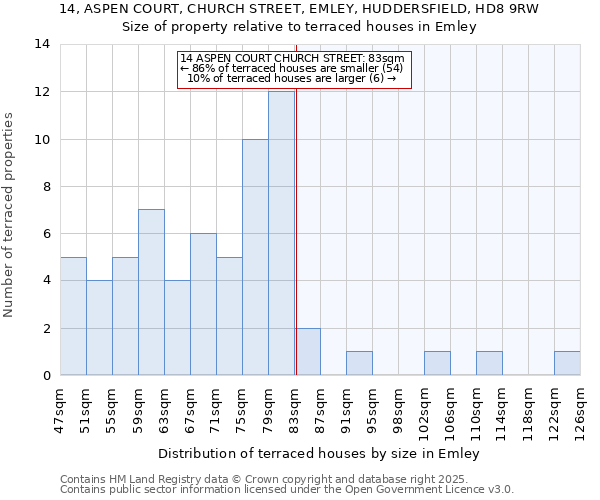 14, ASPEN COURT, CHURCH STREET, EMLEY, HUDDERSFIELD, HD8 9RW: Size of property relative to terraced houses houses in Emley