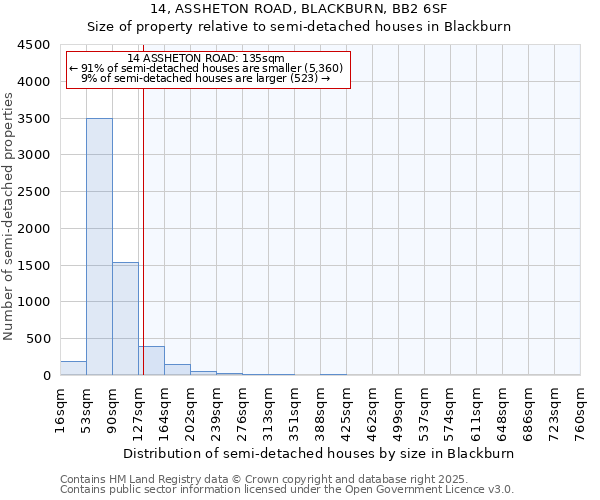 14, ASSHETON ROAD, BLACKBURN, BB2 6SF: Size of property relative to semi-detached houses houses in Blackburn