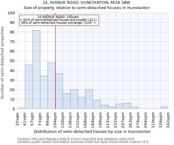14, AVENUE ROAD, HUNSTANTON, PE36 5BW: Size of property relative to semi-detached houses houses in Hunstanton