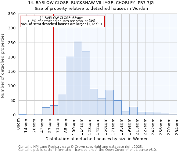 14, BARLOW CLOSE, BUCKSHAW VILLAGE, CHORLEY, PR7 7JG: Size of property relative to detached houses houses in Worden
