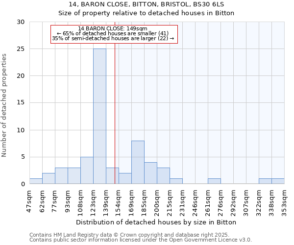 14, BARON CLOSE, BITTON, BRISTOL, BS30 6LS: Size of property relative to detached houses houses in Bitton