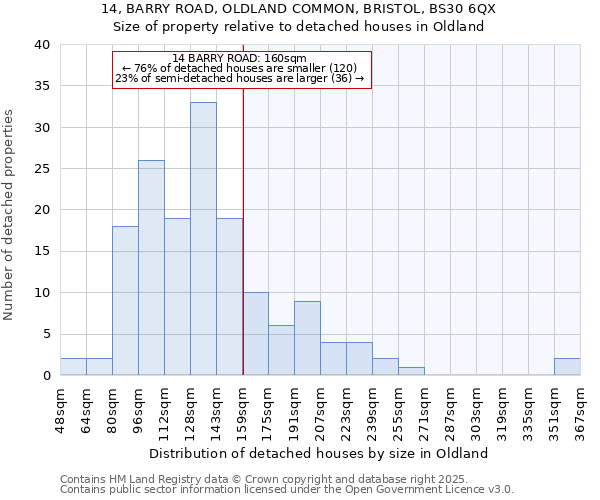 14, BARRY ROAD, OLDLAND COMMON, BRISTOL, BS30 6QX: Size of property relative to detached houses houses in Oldland