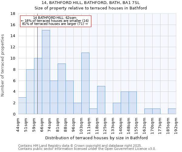 14, BATHFORD HILL, BATHFORD, BATH, BA1 7SL: Size of property relative to terraced houses houses in Bathford