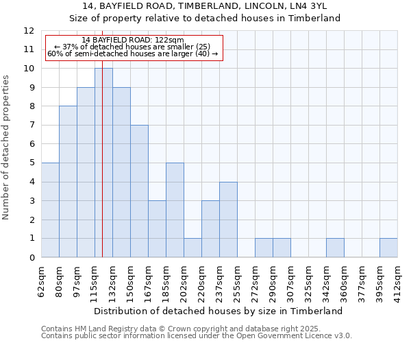 14, BAYFIELD ROAD, TIMBERLAND, LINCOLN, LN4 3YL: Size of property relative to detached houses houses in Timberland