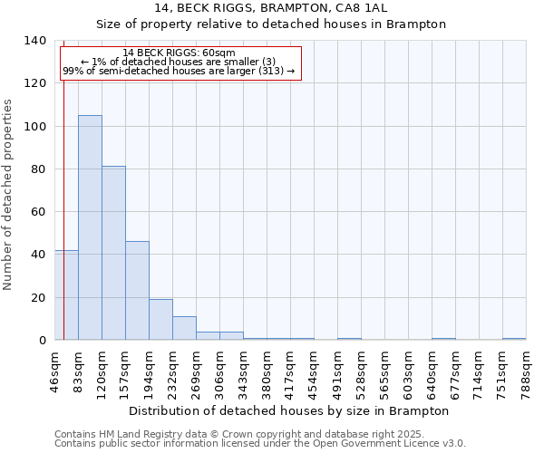 14, BECK RIGGS, BRAMPTON, CA8 1AL: Size of property relative to detached houses houses in Brampton
