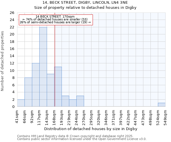 14, BECK STREET, DIGBY, LINCOLN, LN4 3NE: Size of property relative to detached houses houses in Digby