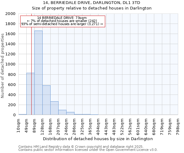 14, BERRIEDALE DRIVE, DARLINGTON, DL1 3TD: Size of property relative to detached houses houses in Darlington