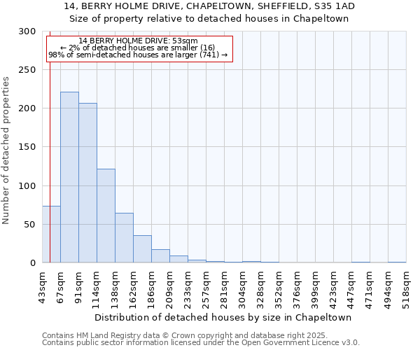14, BERRY HOLME DRIVE, CHAPELTOWN, SHEFFIELD, S35 1AD: Size of property relative to detached houses houses in Chapeltown