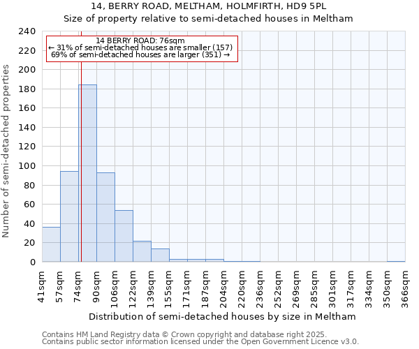 14, BERRY ROAD, MELTHAM, HOLMFIRTH, HD9 5PL: Size of property relative to semi-detached houses houses in Meltham