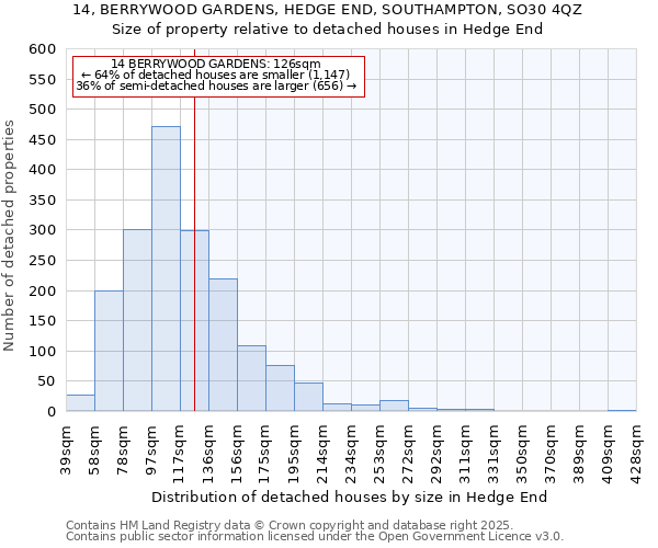 14, BERRYWOOD GARDENS, HEDGE END, SOUTHAMPTON, SO30 4QZ: Size of property relative to detached houses houses in Hedge End