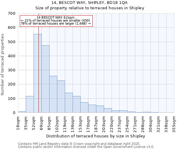 14, BESCOT WAY, SHIPLEY, BD18 1QA: Size of property relative to terraced houses houses in Shipley