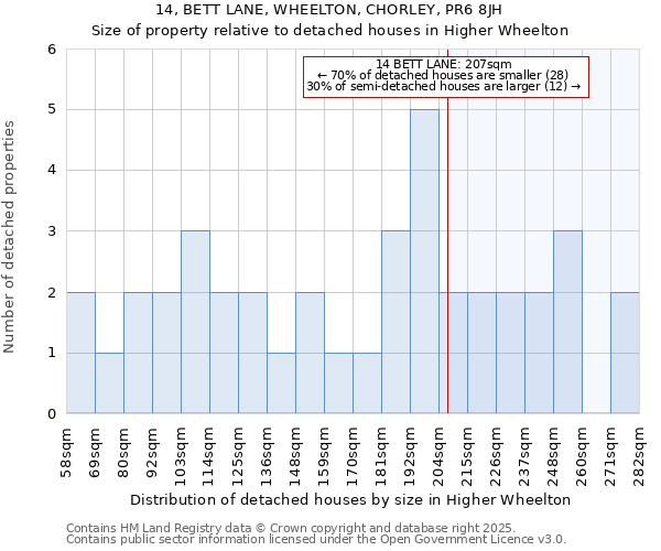 14, BETT LANE, WHEELTON, CHORLEY, PR6 8JH: Size of property relative to detached houses houses in Higher Wheelton