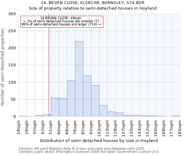 14, BEVAN CLOSE, ELSECAR, BARNSLEY, S74 8DR: Size of property relative to semi-detached houses houses in Hoyland