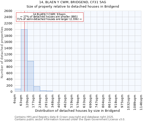 14, BLAEN Y CWM, BRIDGEND, CF31 5AG: Size of property relative to detached houses houses in Bridgend