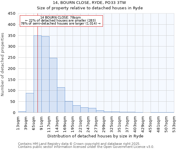 14, BOURN CLOSE, RYDE, PO33 3TW: Size of property relative to detached houses houses in Ryde