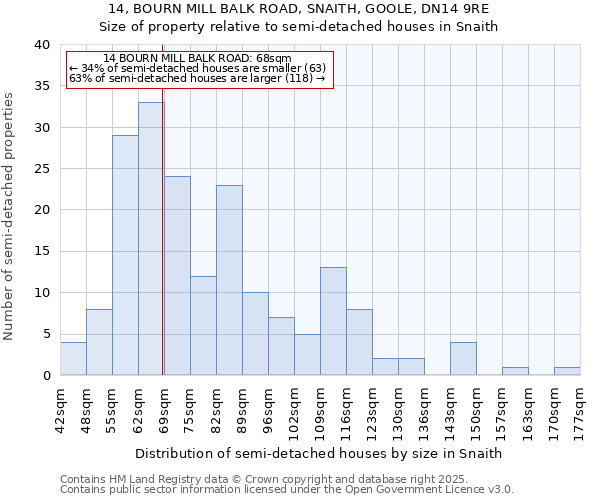 14, BOURN MILL BALK ROAD, SNAITH, GOOLE, DN14 9RE: Size of property relative to semi-detached houses houses in Snaith