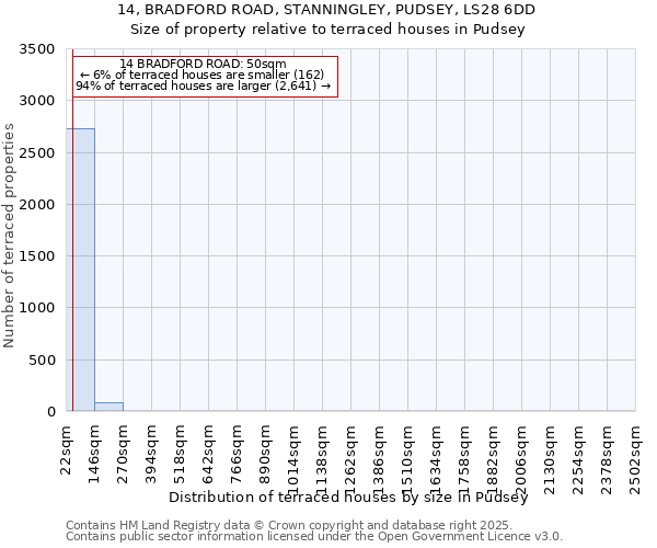 14, BRADFORD ROAD, STANNINGLEY, PUDSEY, LS28 6DD: Size of property relative to terraced houses houses in Pudsey