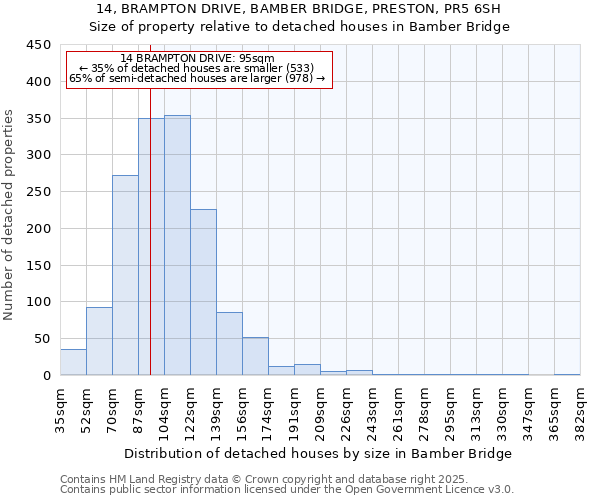 14, BRAMPTON DRIVE, BAMBER BRIDGE, PRESTON, PR5 6SH: Size of property relative to detached houses houses in Bamber Bridge