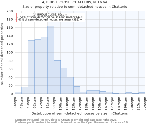 14, BRIDLE CLOSE, CHATTERIS, PE16 6AT: Size of property relative to semi-detached houses houses in Chatteris
