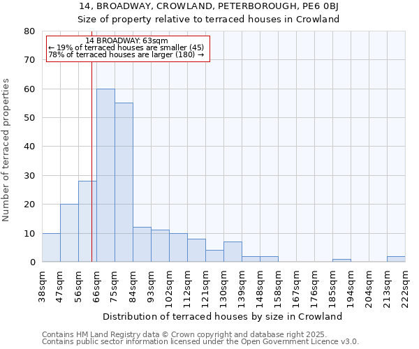 14, BROADWAY, CROWLAND, PETERBOROUGH, PE6 0BJ: Size of property relative to terraced houses houses in Crowland