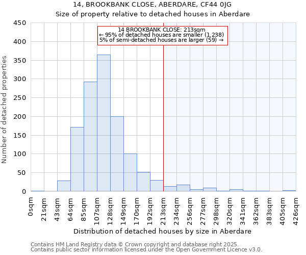 14, BROOKBANK CLOSE, ABERDARE, CF44 0JG: Size of property relative to detached houses houses in Aberdare