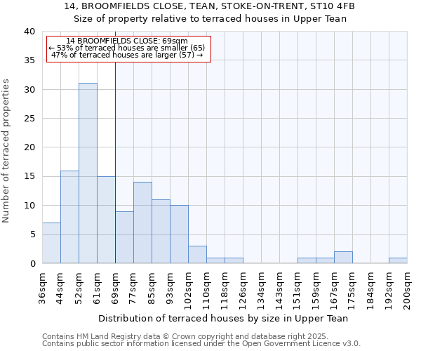 14, BROOMFIELDS CLOSE, TEAN, STOKE-ON-TRENT, ST10 4FB: Size of property relative to terraced houses houses in Upper Tean