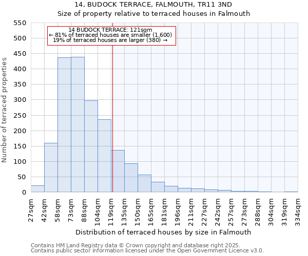 14, BUDOCK TERRACE, FALMOUTH, TR11 3ND: Size of property relative to terraced houses houses in Falmouth