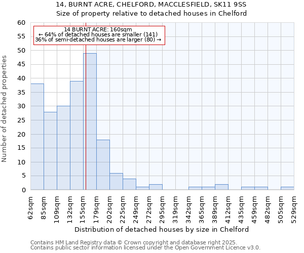 14, BURNT ACRE, CHELFORD, MACCLESFIELD, SK11 9SS: Size of property relative to detached houses houses in Chelford