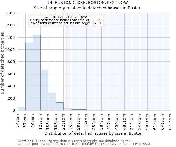 14, BURTON CLOSE, BOSTON, PE21 9QW: Size of property relative to detached houses houses in Boston