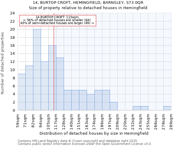 14, BURTOP CROFT, HEMINGFIELD, BARNSLEY, S73 0QR: Size of property relative to detached houses houses in Hemingfield