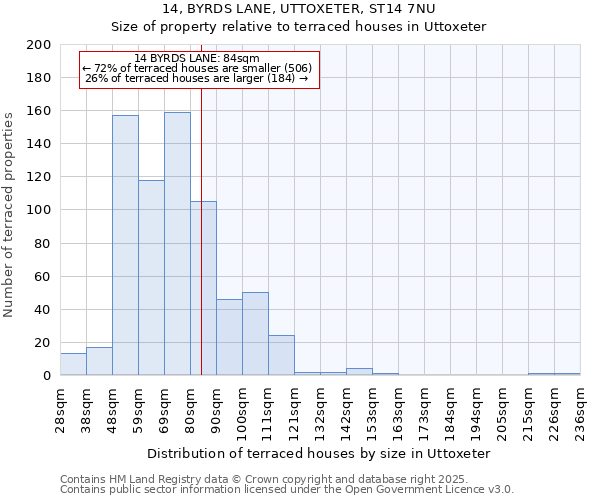 14, BYRDS LANE, UTTOXETER, ST14 7NU: Size of property relative to terraced houses houses in Uttoxeter