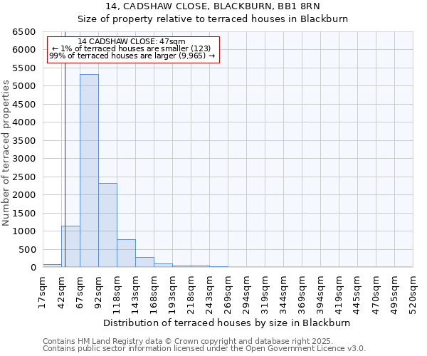 14, CADSHAW CLOSE, BLACKBURN, BB1 8RN: Size of property relative to terraced houses houses in Blackburn
