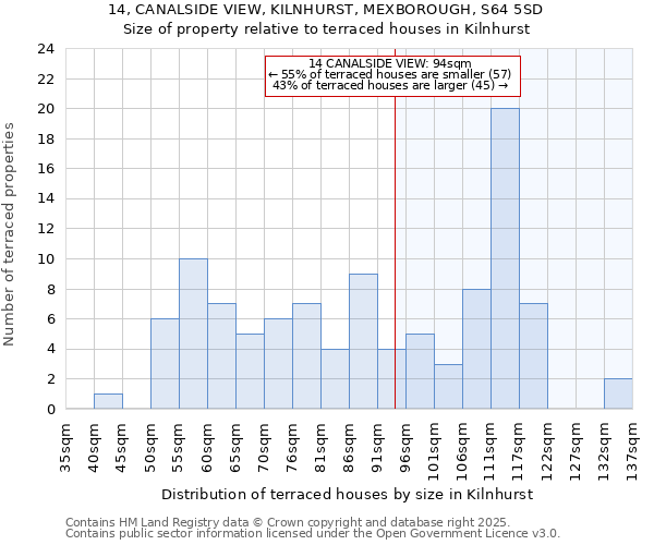 14, CANALSIDE VIEW, KILNHURST, MEXBOROUGH, S64 5SD: Size of property relative to terraced houses houses in Kilnhurst