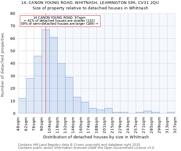 14, CANON YOUNG ROAD, WHITNASH, LEAMINGTON SPA, CV31 2QU: Size of property relative to detached houses houses in Whitnash