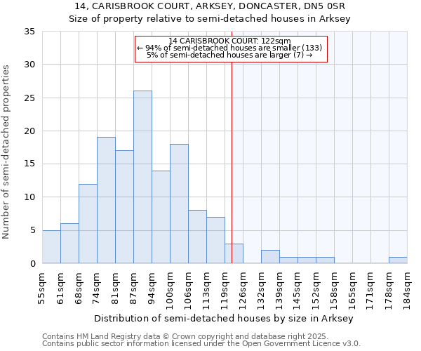 14, CARISBROOK COURT, ARKSEY, DONCASTER, DN5 0SR: Size of property relative to semi-detached houses houses in Arksey